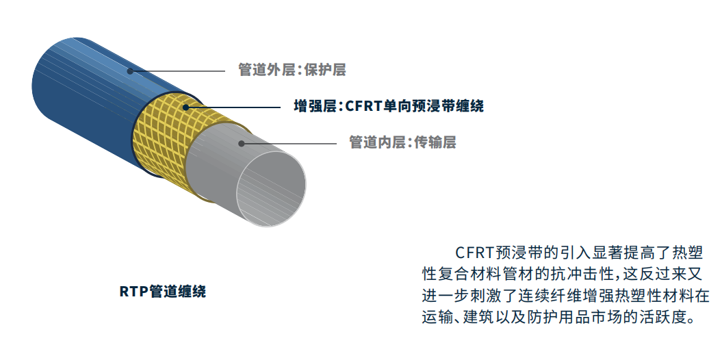 CFRT預(yù)浸帶單向帶咨訊：國內(nèi)外RTP產(chǎn)品應(yīng)用情況